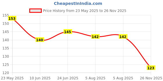 flipkart.com foscadit 36 Grids Clear Plastic Storage Box with Adjustable Dividers Organizer Pills Drugs Earrings Bead Jewelry Small Storage Box Case 36 Grids Clear Plastic Storage Box Vanity Box foscadit Price History Graph from 23 May 2025 to 26 Nov 2025