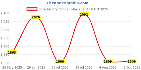 flipkart.com FosCadit 90X Advance Land & Sky Monocular Refractor Telescope Kit with Tripod Optical Glass Lens and Metal Tube Reflecting Telescope Price History Graph from 26 May 2025 to 7 Oct 2025