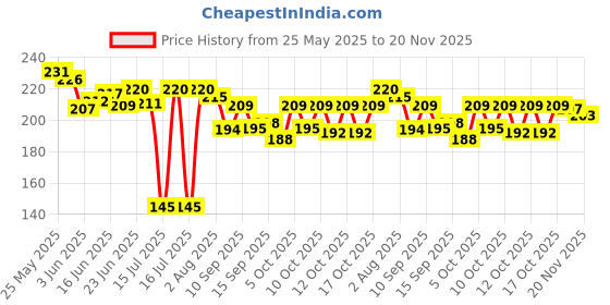 flipkart.com foscadit AIR FRYER SILICONE BAKING TRAY Airfryer Tray foscadit Price History Graph from 25 May 2025 to 20 Nov 2025