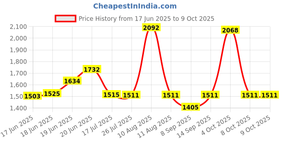 flipkart.com FosCadit Astronomical Bird Sky Star Watching Telescopes Professional Monocular 60X Zoom F36050 Telescope Refracting Telescope Price History Graph from 17 Jun 2025 to 9 Oct 2025