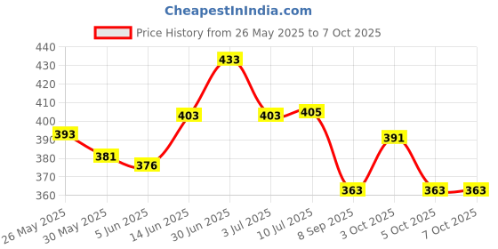 flipkart.com foscadit Back Light Waterproof Bicycle Computer Odometer Speedometer Wired Cyclocomputer foscadit Price History Graph from 26 May 2025 to 5 Oct 2025