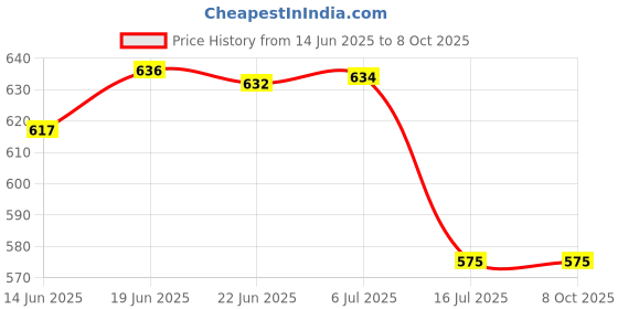 flipkart.com FosCadit Binocular Folding 30x60 Zoom Lens for Sports, Hunting, Camping for Bird Watching Binoculars Price History Graph from 14 Jun 2025 to 8 Oct 2025