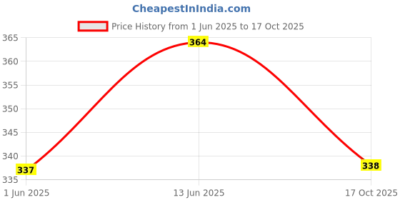flipkart.com foscadit Car Back Seat Organizer Dining Table Tray With Bottle Holder Cup Holder Tray Table foscadit Price History Graph from 1 Jun 2025 to 17 Oct 2025