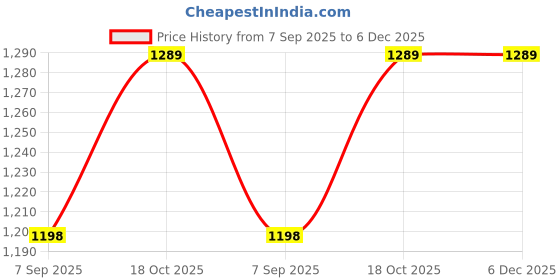 flipkart.com foscadit Chocolate Fondue Maker- Deluxe Electric Dessert Fountain Fondue Pot Set Round Electric Pan foscadit Price History Graph from 7 Sep 2025 to 6 Dec 2025