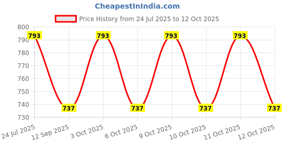 flipkart.com foscadit Cotton Toilet Seat Cover foscadit Price History Graph from 24 Jul 2025 to 12 Oct 2025