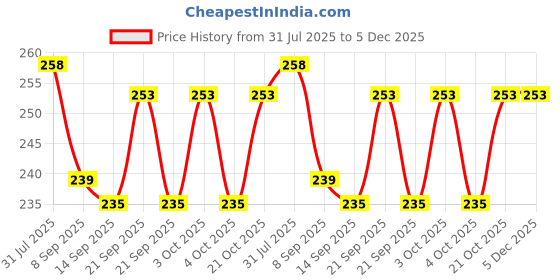 flipkart.com foscadit Egg holder Egg Holder foscadit Price History Graph from 31 Jul 2025 to 5 Dec 2025