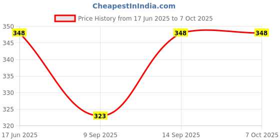flipkart.com FosCadit Fake Dome Imitation Surveillance Security Camera with Blinking Red Led Light Indication. for Home Or Office Security Camera 2PCS Security Camera Price History Graph from 17 Jun 2025 to 6 Oct 2025