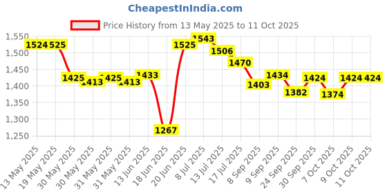flipkart.com foscadit Fold able Portable Pop Up Cloth Changing Tent Toilet Tent for Hiking and Picnic Tent - For 1 Person foscadit Price History Graph from 13 May 2025 to 11 Oct 2025