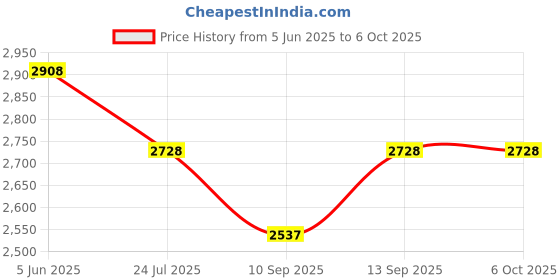 flipkart.com FosCadit Foldable Bluetooth Keyboard, Pocket Size Portable Mini BT with Touchpad Wired USB, Wireless Handheld Multi-device Keyboard Price History Graph from 5 Jun 2025 to 5 Oct 2025
