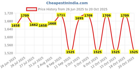 flipkart.com foscadit Girls Black Cosmetic Bag foscadit Price History Graph from 26 Jun 2025 to 20 Oct 2025