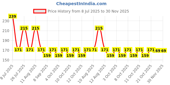 flipkart.com foscadit Glossy Shower Rod Hook foscadit Price History Graph from 8 Jul 2025 to 30 Nov 2025