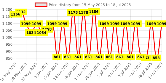 flipkart.com FosCadit Handheld Metal Detector Wand Security Scanner Pulse Induction Metal Detector Price History Graph from 15 May 2025 to 16 Jul 2025