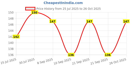 flipkart.com foscadit Jar Opener, Easy Grip Bottle Opener Twist Off Lid Quick Opening Cooking Everyday Use for Children, Elderly, Weak Hands and Arthritic Jar Opener, Easy Grip Bottle Opener Twist Off Lid Quick Opening Cooking Everyday Use for Children, Elderly, Weak Hands and Arthritic Bottle Opener foscadit Price History Graph from 25 Jul 2025 to 26 Oct 2025