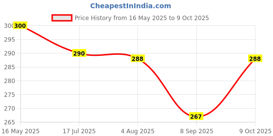 flipkart.com foscadit Lamp w/Flexible Arm Lightweight Eye-Care Night Reading Clip Table Lamp foscadit Price History Graph from 16 May 2025 to 9 Oct 2025