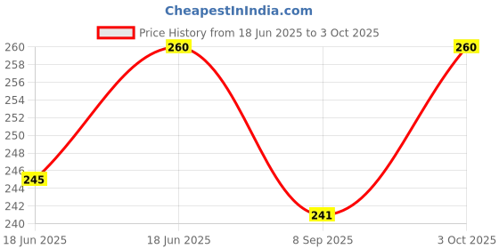 flipkart.com foscadit Light Sensor Rechargeable Headlamp, Motion Sensor Led Light For Adults LED Headlamp foscadit Price History Graph from 18 Jun 2025 to 3 Oct 2025