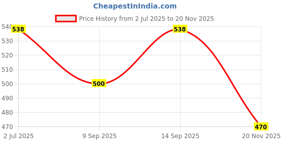 flipkart.com FosCadit Mouse Pad Support Computer Arm Support Rest Chair/Desk Armrest Mouse Pad NA Mouse Pad Support Wrist Rest Price History Graph from 2 Jul 2025 to 20 Nov 2025