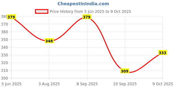 flipkart.com foscadit Multi function Car Tray Food, Snack, Lunch, Drinking,Mini Car Table Cup Holder Tray Table foscadit Price History Graph from 5 Jun 2025 to 9 Oct 2025
