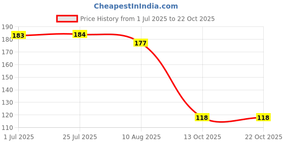flipkart.com foscadit Rubber Shower Filter Starfish Hair Catcher Bath Sink Strainer Shower Drain Cover Trap Basin for Bathroom Kitchen Hair Wash Basin foscadit Price History Graph from 1 Jul 2025 to 21 Oct 2025