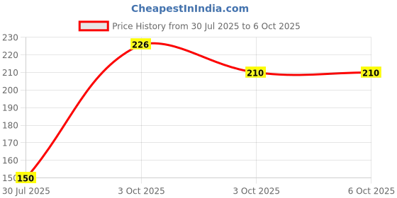 flipkart.com foscadit Stainless-Steel Turbo Flex 360 Degree Rotatory Flexible Sink 6-inch Faucet Sprayer Extension with Jet Stream and Spray Settings Faucet Nozzle foscadit Price History Graph from 30 Jul 2025 to 6 Oct 2025