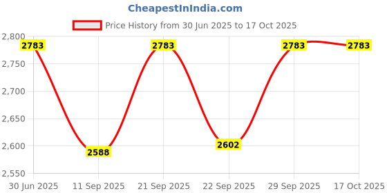 flipkart.com FosCadit Telescope 13X50 HD Vision Binoculars with Mobile Stand Tripod High Power Binoculars Price History Graph from 30 Jun 2025 to 16 Oct 2025