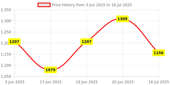 flipkart.com FosCadit Telescope 40CB Round Comet 8x40 mm Powerful Prism Outdoor Binocular High Range Distance and Multi Coated Powered Prism Lens with Pouch Reflecting Telescope Price History Graph from 3 Jun 2025 to 16 Jul 2025