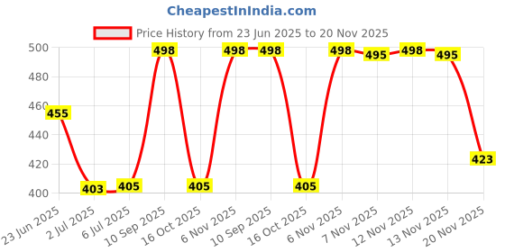 flipkart.com FosCadit Ultra-Thin LED Motion Sensor Light | 3-Tone Lighting | USB Rechargeable Motion Sensor Light Price History Graph from 23 Jun 2025 to 20 Nov 2025