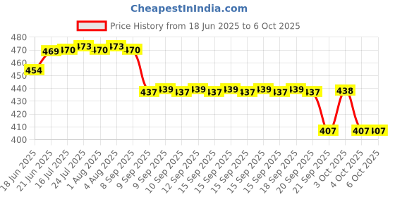 flipkart.com foscadit Water Moisture Hydroponic Plants Soil Sensor Ph Light Meter, Acidity Tester Soil Water Moisture Hydroponic Plants Soil Sensor Ph Light Meter, Acidity Tester Soil Test Kit All-in-One Analog Moisture Measurer foscadit Price History Graph from 18 Jun 2025 to 5 Oct 2025