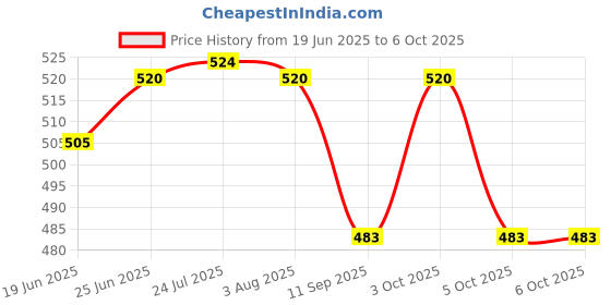 flipkart.com foscadit Wireless PIR Motion Sensor Alarm Password Keypad Anti Burglar Home Security Keypad Remote Infrared Detectors Door & Window Door Window Alarm foscadit Price History Graph from 19 Jun 2025 to 5 Oct 2025