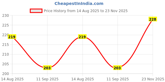 flipkart.com Foschini 5 in 1 Keyboard & Earphone Cleaner Keyboard Cleaning Brush Laptop Cleaning Kit for Computers, Laptops, Mobiles Price History Graph from 14 Aug 2025 to 23 Nov 2025
