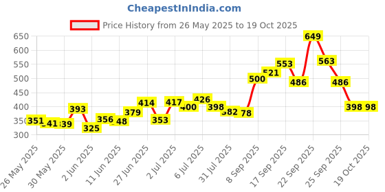 flipkart.com foschini Dual Tips Permanent Art Markers Pen foschini Price History Graph from 26 May 2025 to 17 Oct 2025