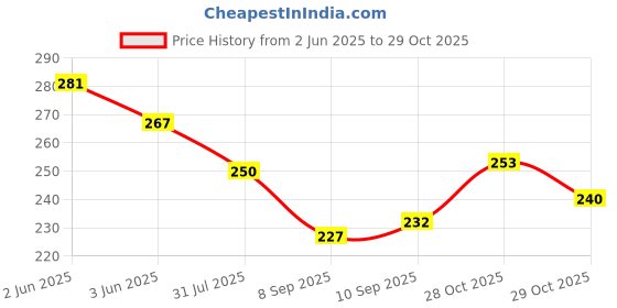 flipkart.com foschini Fabric glue tube foschini Price History Graph from 2 Jun 2025 to 29 Oct 2025