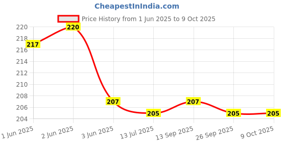 flipkart.com foschini Mini Flashlight Rechargeable Keychain 4 hrs Bulb Emergency Light foschini Price History Graph from 1 Jun 2025 to 8 Oct 2025