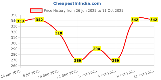 flipkart.com foschini NA Pencil sharpener Sharpeners foschini Price History Graph from 26 Jun 2025 to 11 Oct 2025