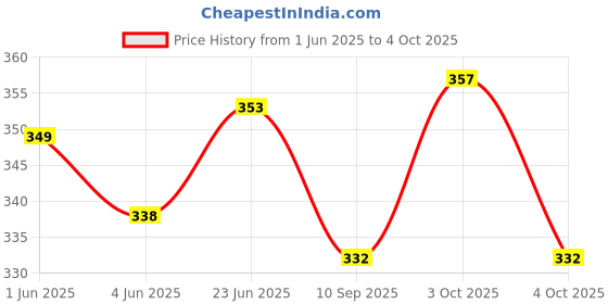 flipkart.com foschini Portable Triangular Shaped Emergency&Camping Flashlight With Ciggrate Lighter 2 hrs Torch Emergency Light foschini Price History Graph from 1 Jun 2025 to 4 Oct 2025