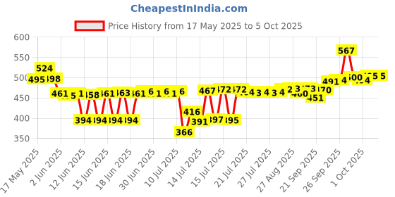 flipkart.com foschini Waffle Maker Machine With Comfortable Handle For Kitchen Gas Stove Non Stick Waffle Maker foschini Price History Graph from 17 May 2025 to 5 Oct 2025