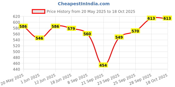 flipkart.com fosco Carrom Combo L - 250 gm Carrom Powder 1 Set Wooden Carrom-Men Coins & 6 Strikers Carrom Pawns fosco Price History Graph from 20 May 2025 to 18 Oct 2025