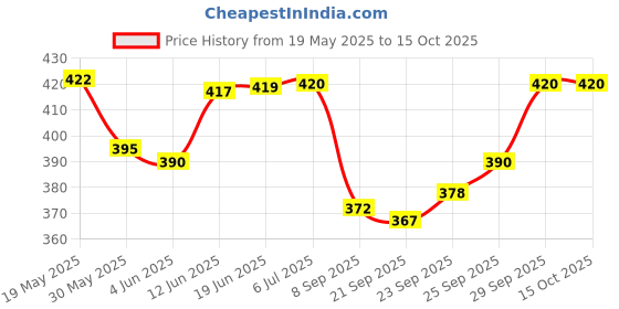 flipkart.com fosco Carrom Combo N - 250 gm Carrom Powder 1 Set Wooden Carrom-Men Coins & 3 Strikers Carrom Pawns fosco Price History Graph from 19 May 2025 to 15 Oct 2025