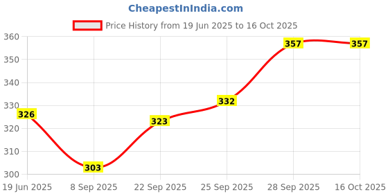 flipkart.com fosco Force 2 Rubber Tennikoit Ring fosco Price History Graph from 19 Jun 2025 to 15 Oct 2025