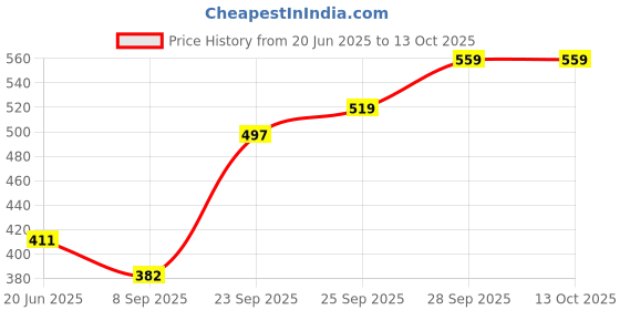 flipkart.com fosco FX11 Plastic Sports Frisbee fosco Price History Graph from 20 Jun 2025 to 13 Oct 2025