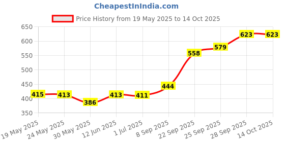flipkart.com fosco FX12 Plastic Sports Frisbee fosco Price History Graph from 19 May 2025 to 14 Oct 2025
