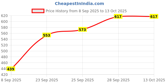 flipkart.com fosco FX6 Plastic Sports Frisbee fosco Price History Graph from 8 Sep 2025 to 12 Oct 2025