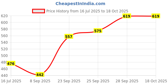 flipkart.com fosco FX8 Plastic Sports Frisbee fosco Price History Graph from 16 Jul 2025 to 18 Oct 2025