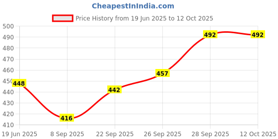 flipkart.com fosco FX9 Plastic Sports Frisbee fosco Price History Graph from 19 Jun 2025 to 12 Oct 2025