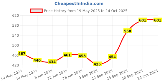 flipkart.com fosco ore 3 Rubber Tennikoit Ring fosco Price History Graph from 19 May 2025 to 14 Oct 2025