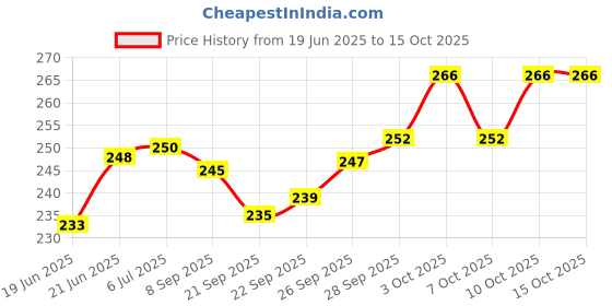 flipkart.com fosco PVC (Polyvinyl Chloride) Carrom Striker fosco Price History Graph from 19 Jun 2025 to 14 Oct 2025