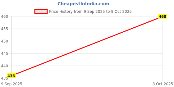 flipkart.com fospy Unstitched Pure Cotton Multi-purpose Fabric Self Design fospy Price History Graph from 9 Sep 2025 to 8 Oct 2025