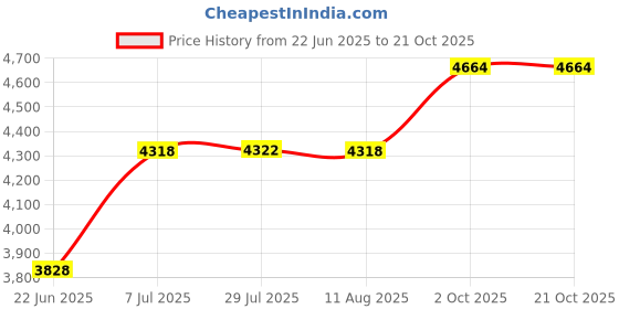 flipkart.com fossa 18"x16"x09" Inch Single Bowl SS-304 Grade Handmade Kitchen Sink Matte Finish FHS-01 Vessel Sink fossa Price History Graph from 22 Jun 2025 to 21 Oct 2025