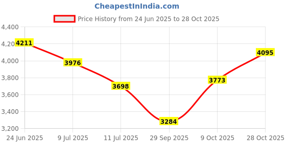 flipkart.com fossa 18x16x9 Inch/Handmade Kitchen Sink/Single Bowl/Premium/ FS-18 Vessel Sink fossa Price History Graph from 24 Jun 2025 to 28 Oct 2025