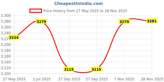 flipkart.com fossa 20"X17"X08" Single Bowl 304 Grade Stainless Steel Kitchen Sink/SS Sink Coupling FMSS-02 Top Mount fossa Price History Graph from 27 May 2025 to 28 Nov 2025