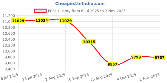 flipkart.com fossa 24"x18" Inch Waterfall Workstation Kitchen Sink With Pull-Out Faucet & More FS-WF241 Vessel Sink fossa Price History Graph from 6 Jul 2025 to 2 Nov 2025